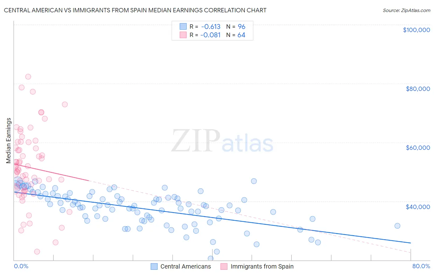 Central American vs Immigrants from Spain Median Earnings