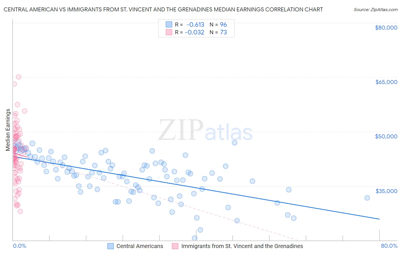 Central American vs Immigrants from St. Vincent and the Grenadines Median Earnings