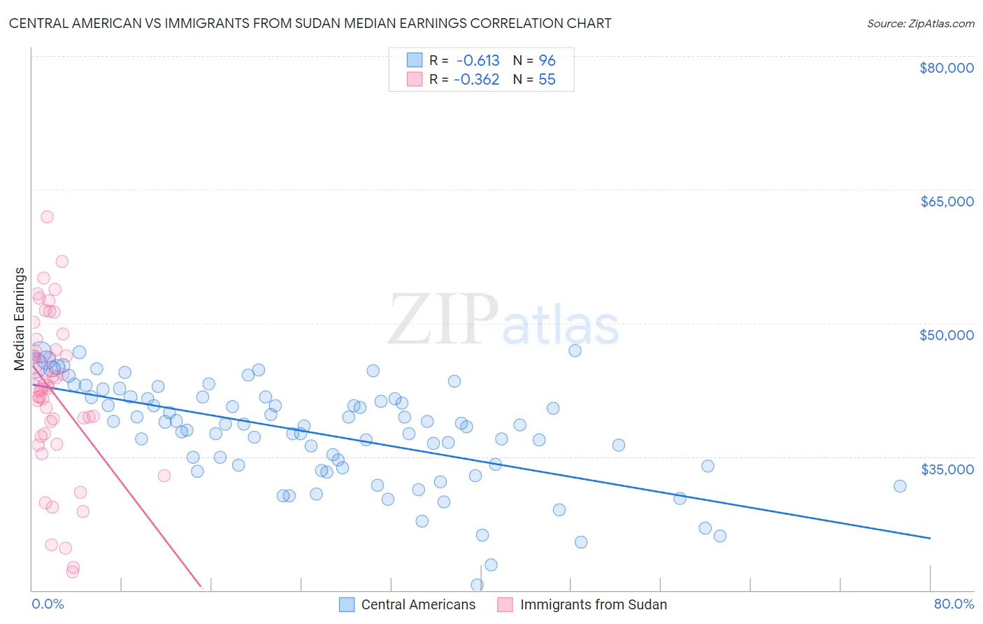 Central American vs Immigrants from Sudan Median Earnings
