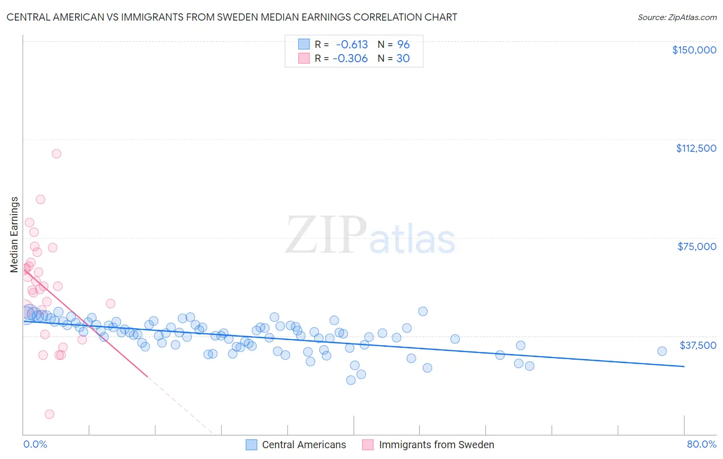 Central American vs Immigrants from Sweden Median Earnings