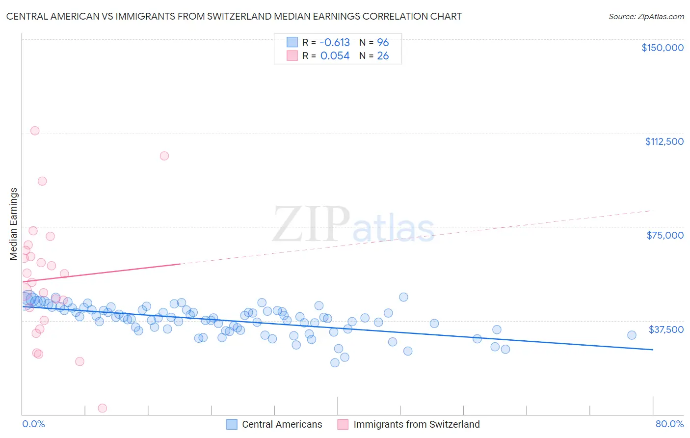 Central American vs Immigrants from Switzerland Median Earnings