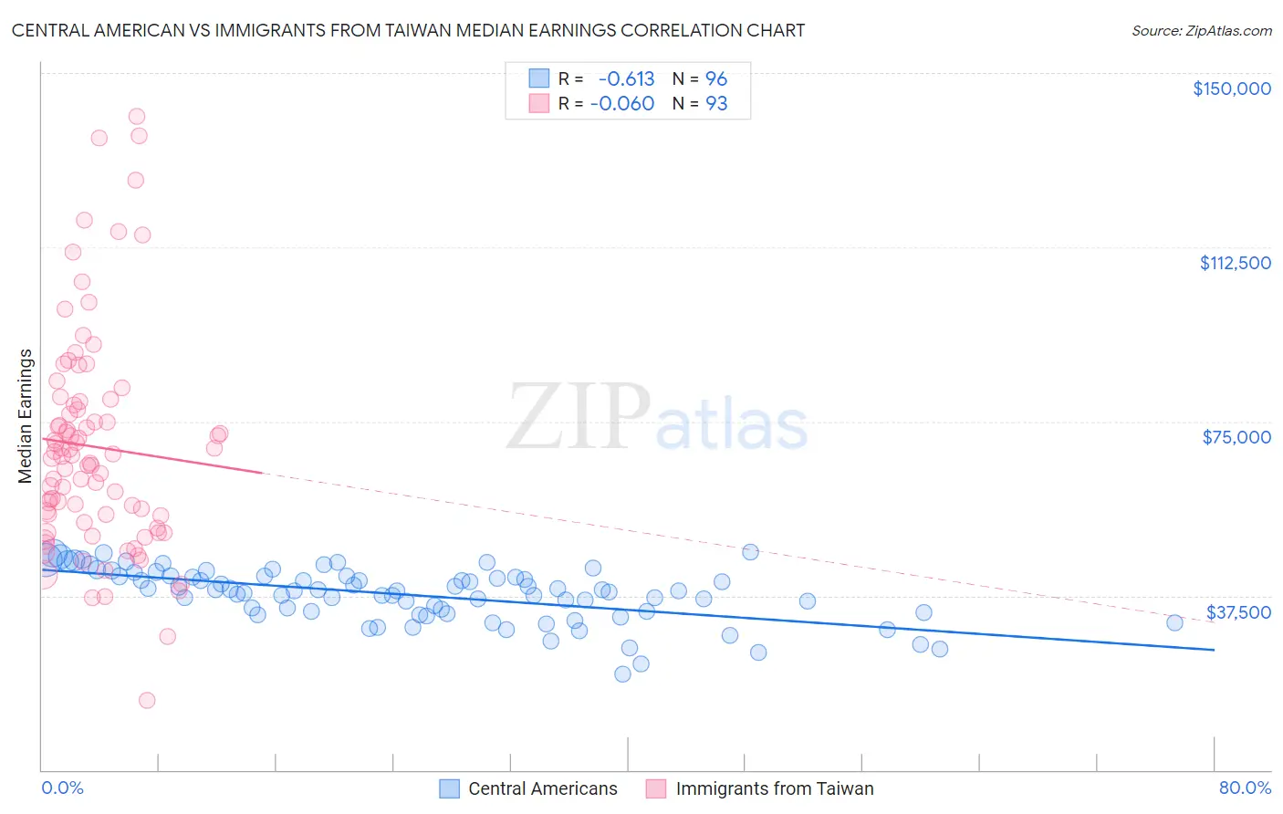 Central American vs Immigrants from Taiwan Median Earnings