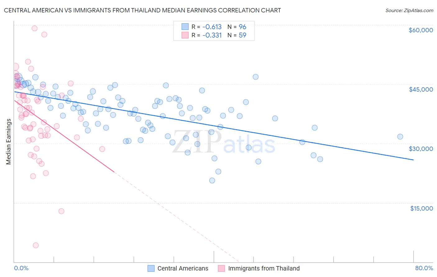 Central American vs Immigrants from Thailand Median Earnings