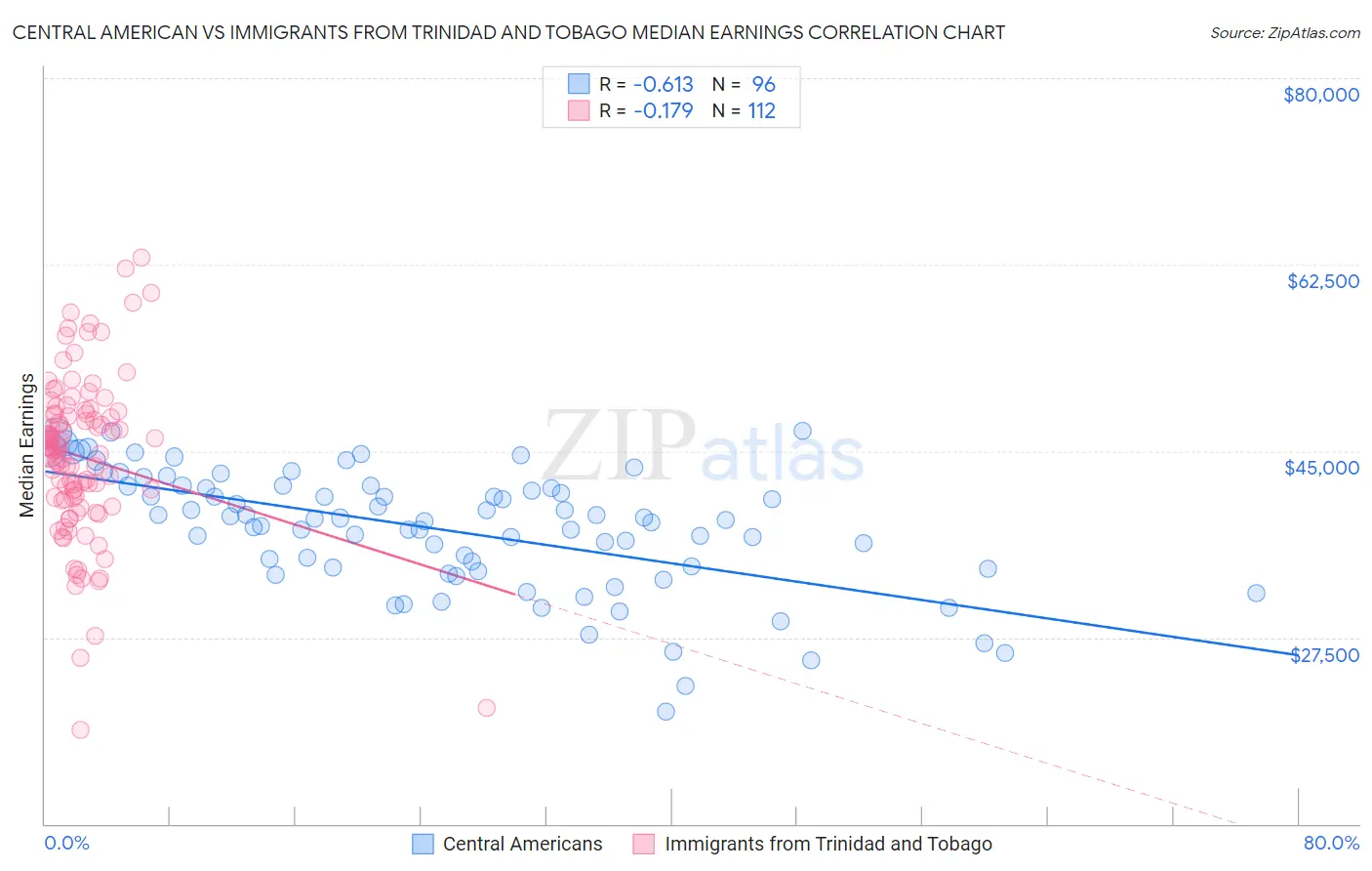 Central American vs Immigrants from Trinidad and Tobago Median Earnings