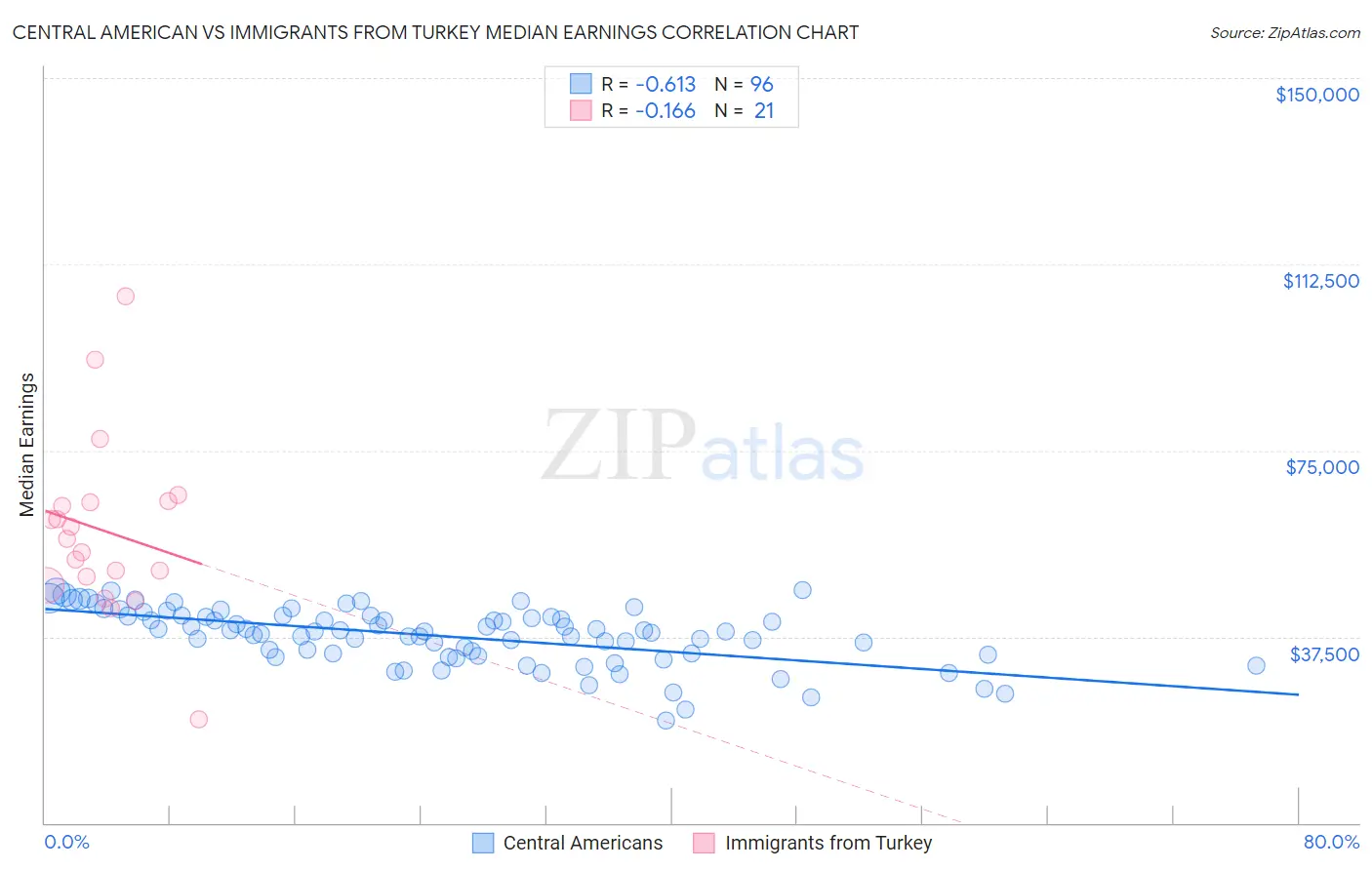 Central American vs Immigrants from Turkey Median Earnings