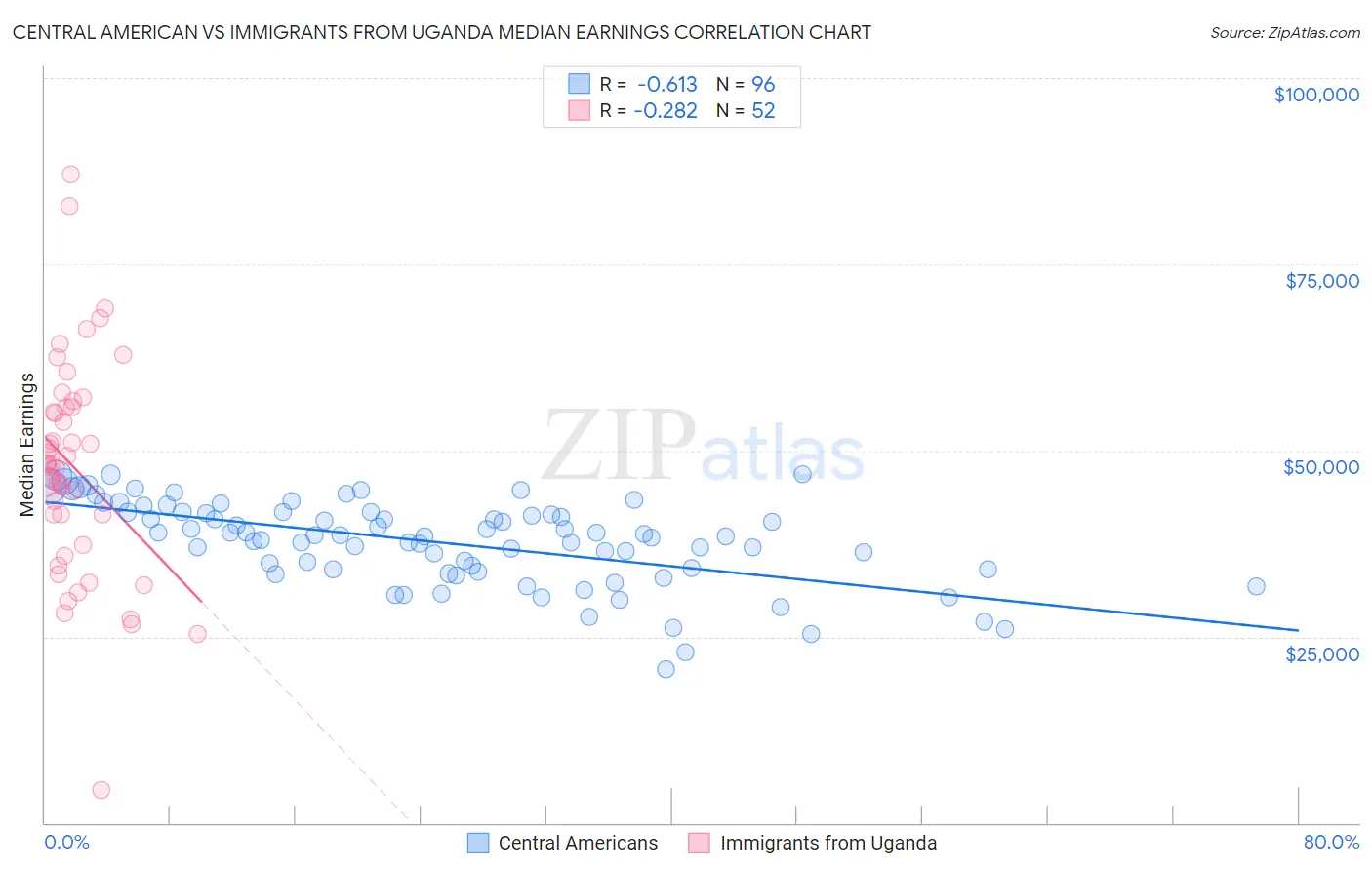 Central American vs Immigrants from Uganda Median Earnings