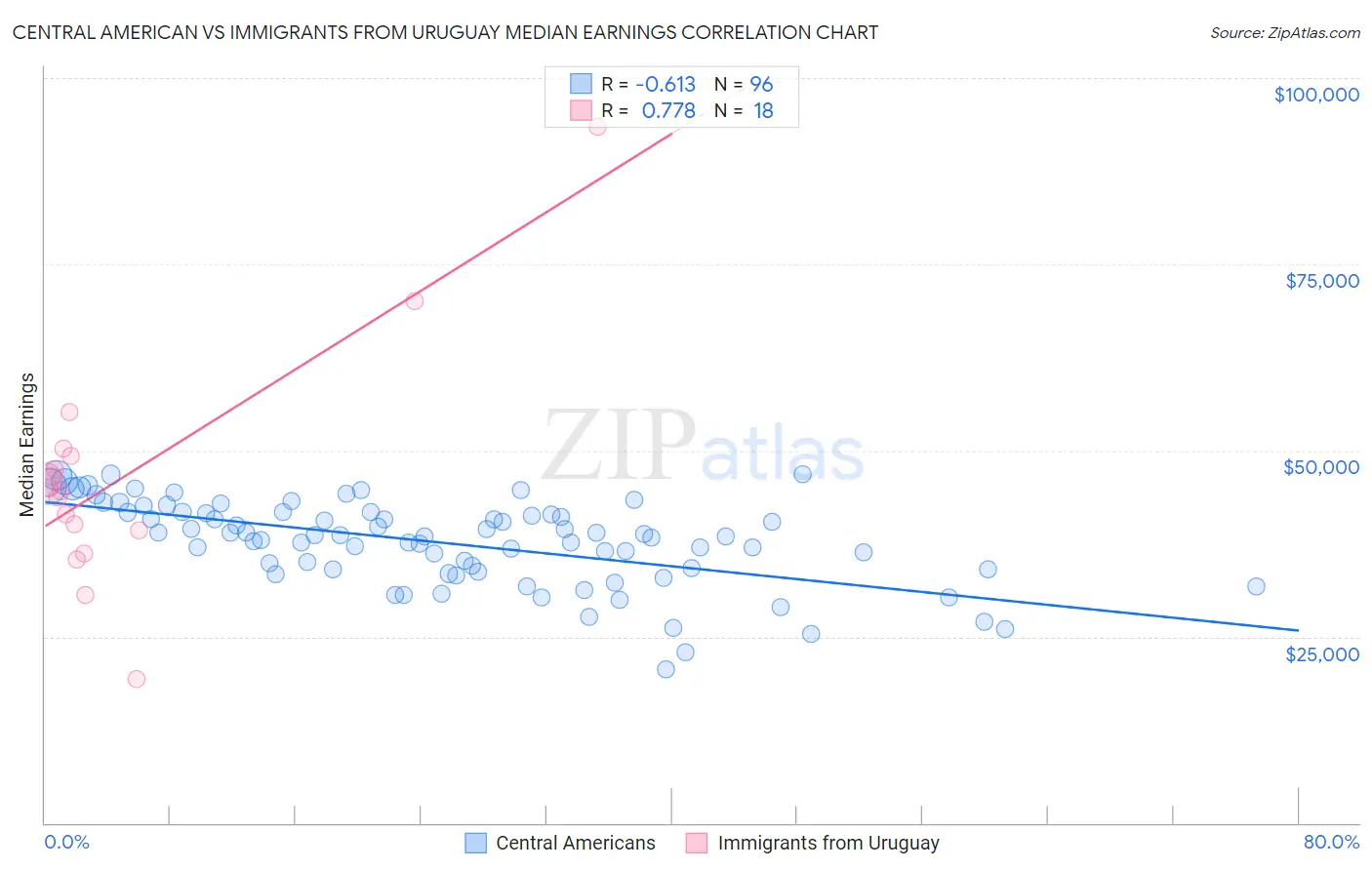 Central American vs Immigrants from Uruguay Median Earnings