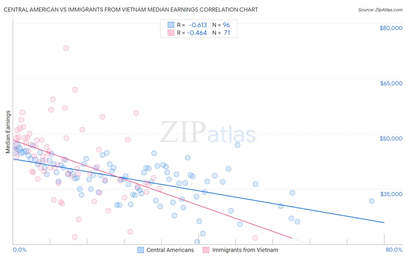 Central American vs Immigrants from Vietnam Median Earnings