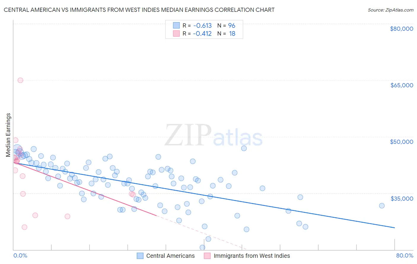 Central American vs Immigrants from West Indies Median Earnings