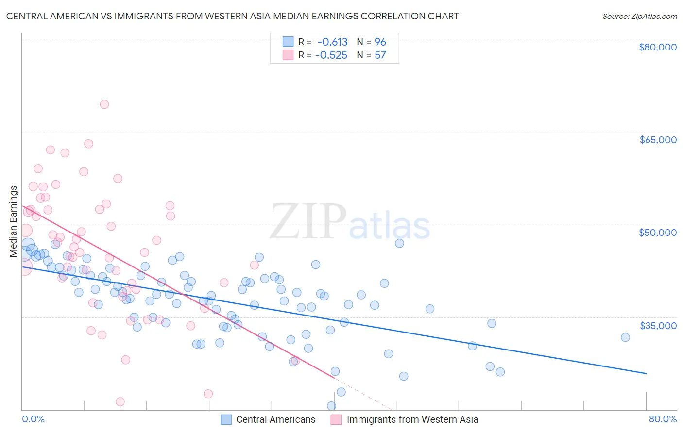 Central American vs Immigrants from Western Asia Median Earnings