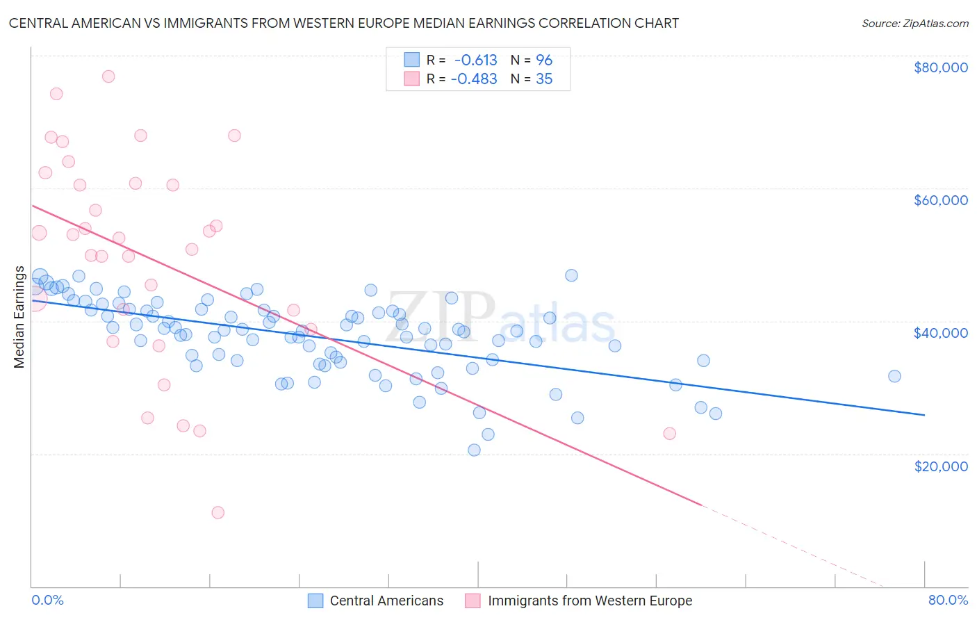 Central American vs Immigrants from Western Europe Median Earnings