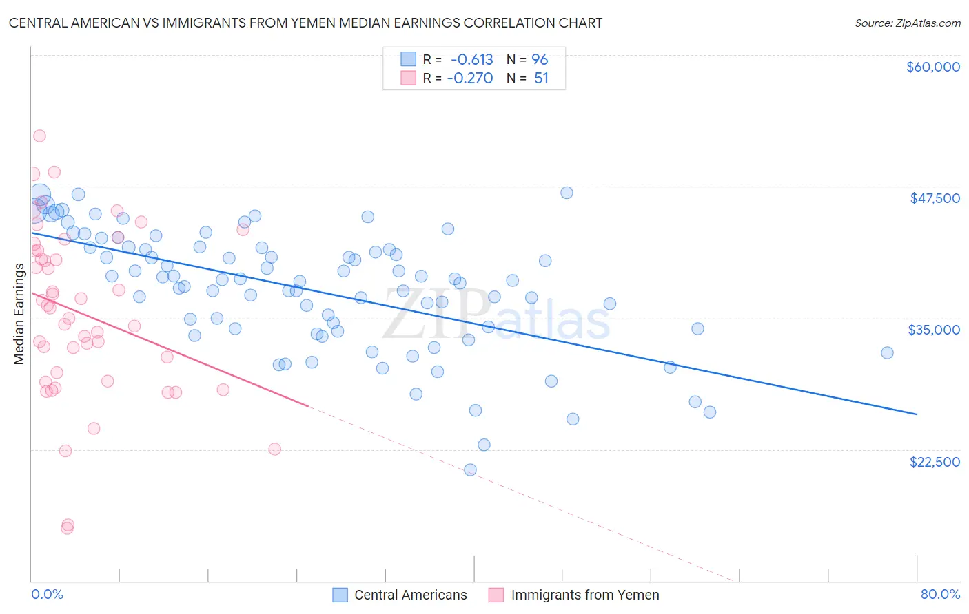 Central American vs Immigrants from Yemen Median Earnings