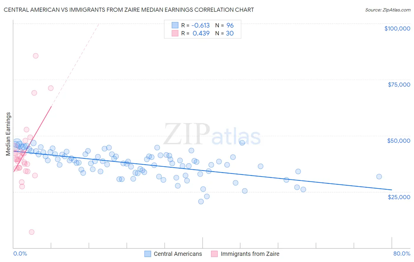 Central American vs Immigrants from Zaire Median Earnings