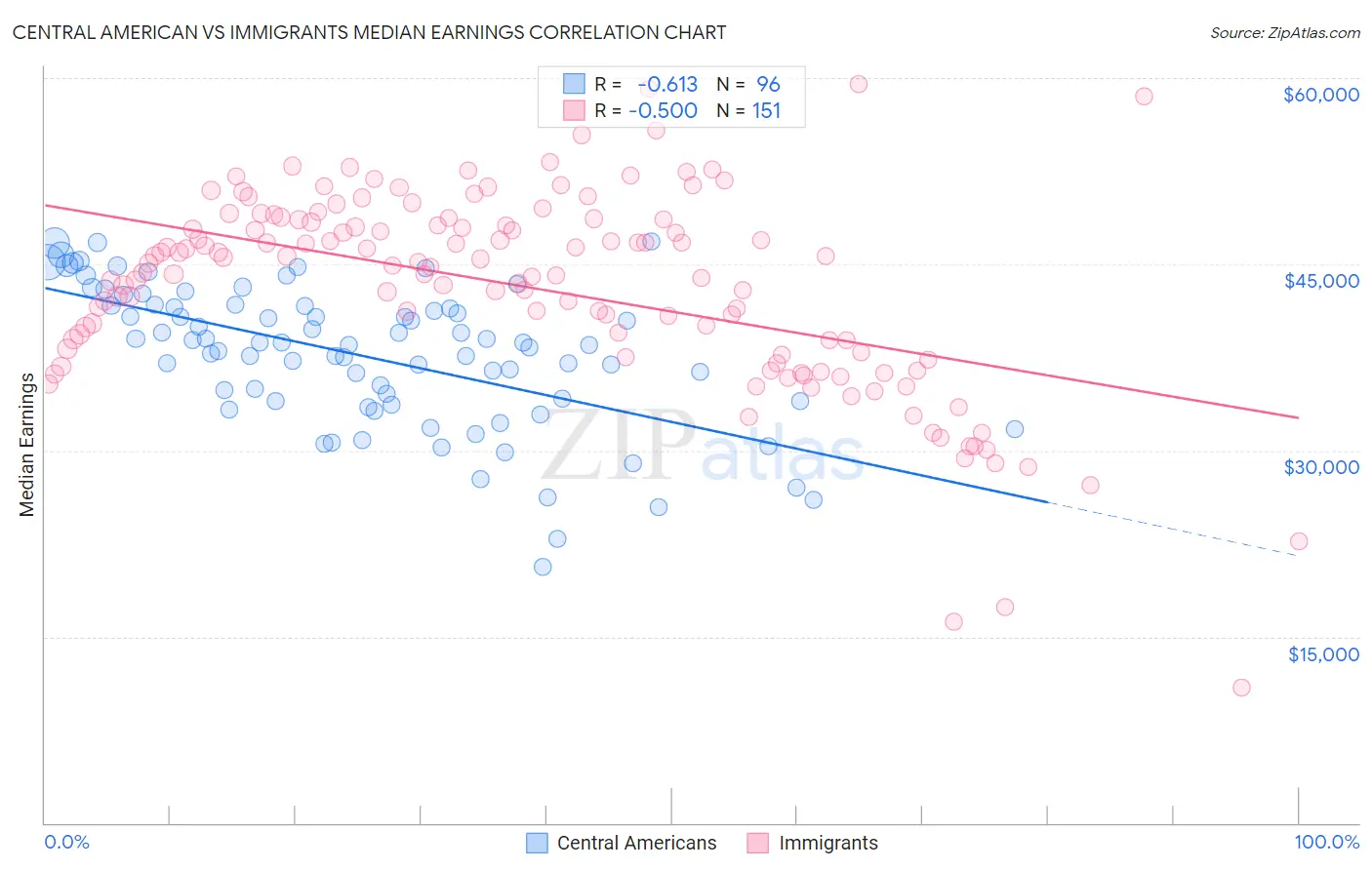 Central American vs Immigrants Median Earnings