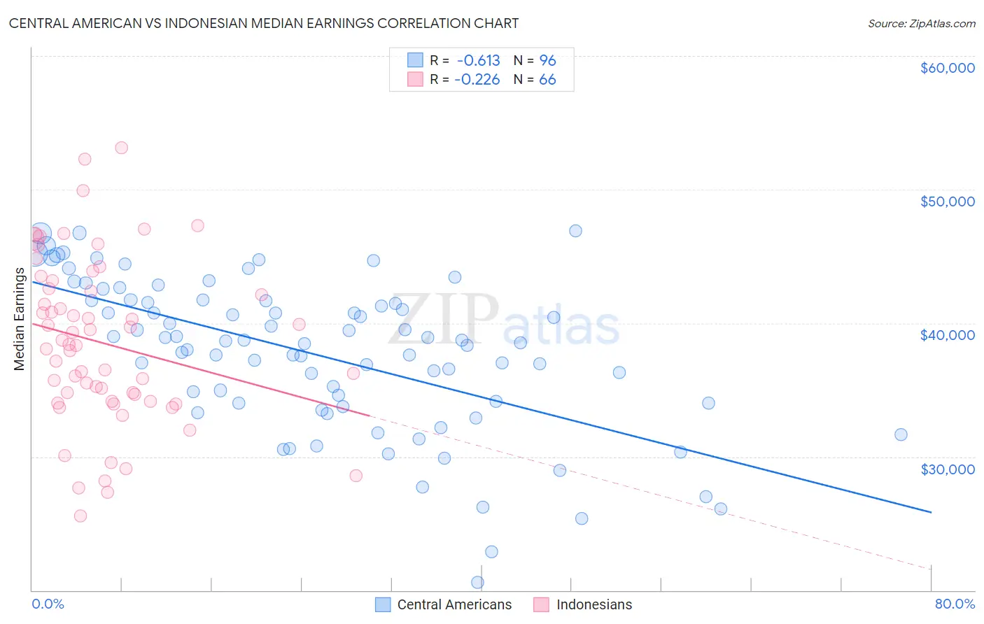 Central American vs Indonesian Median Earnings