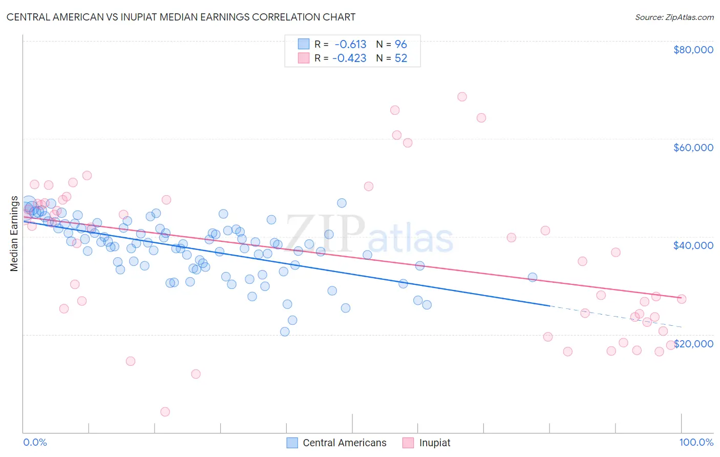 Central American vs Inupiat Median Earnings