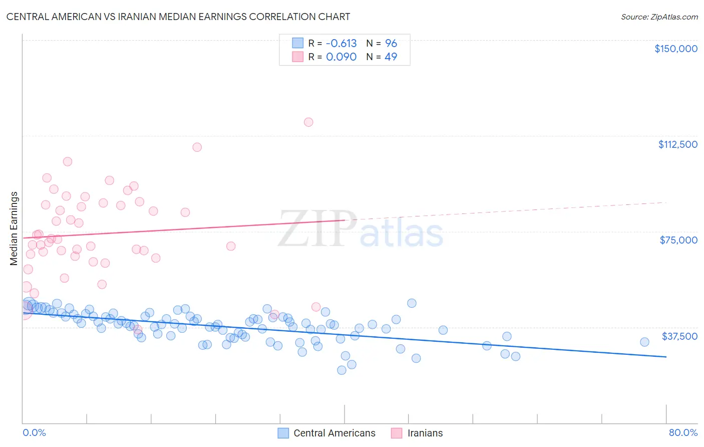 Central American vs Iranian Median Earnings