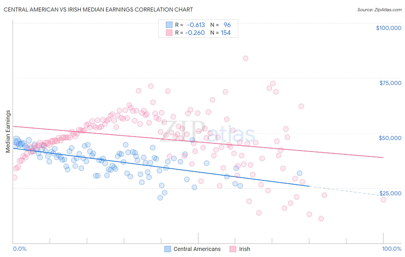 Central American vs Irish Median Earnings