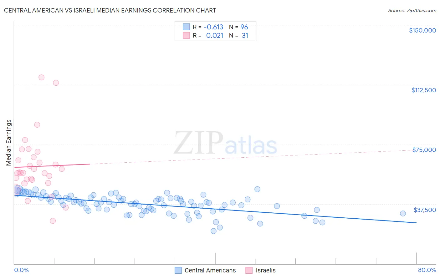 Central American vs Israeli Median Earnings