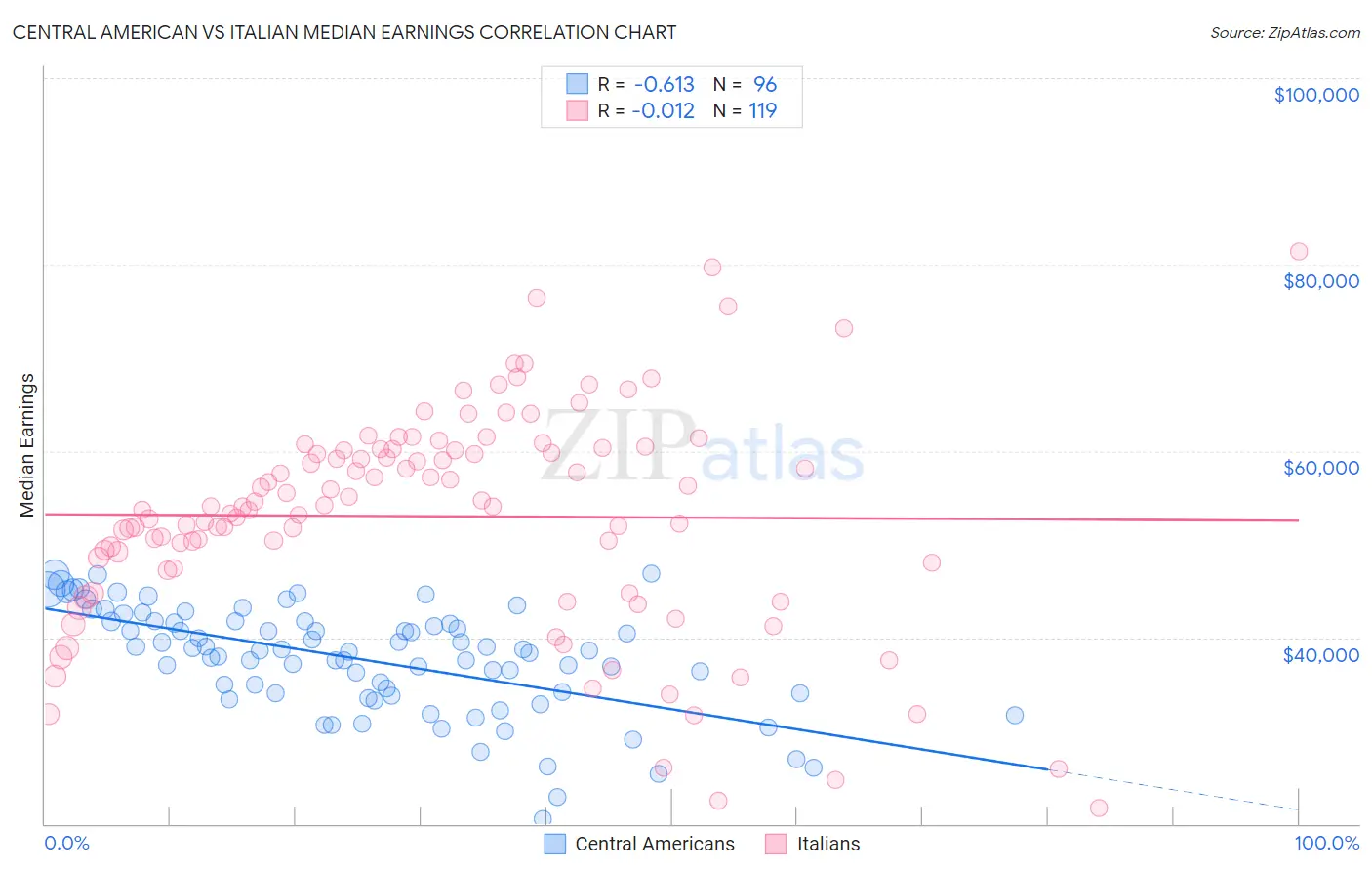 Central American vs Italian Median Earnings