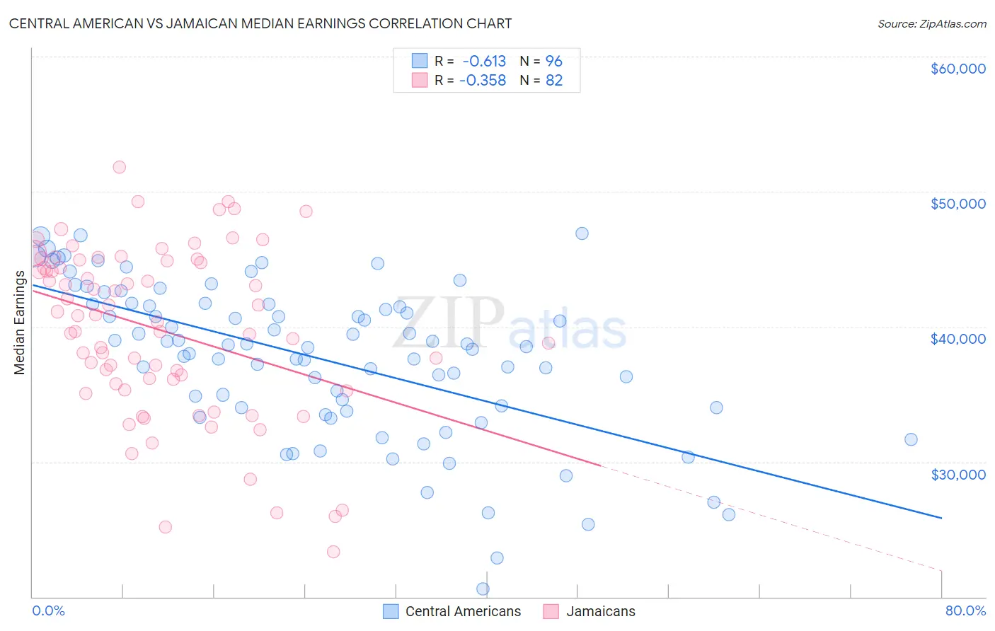 Central American vs Jamaican Median Earnings