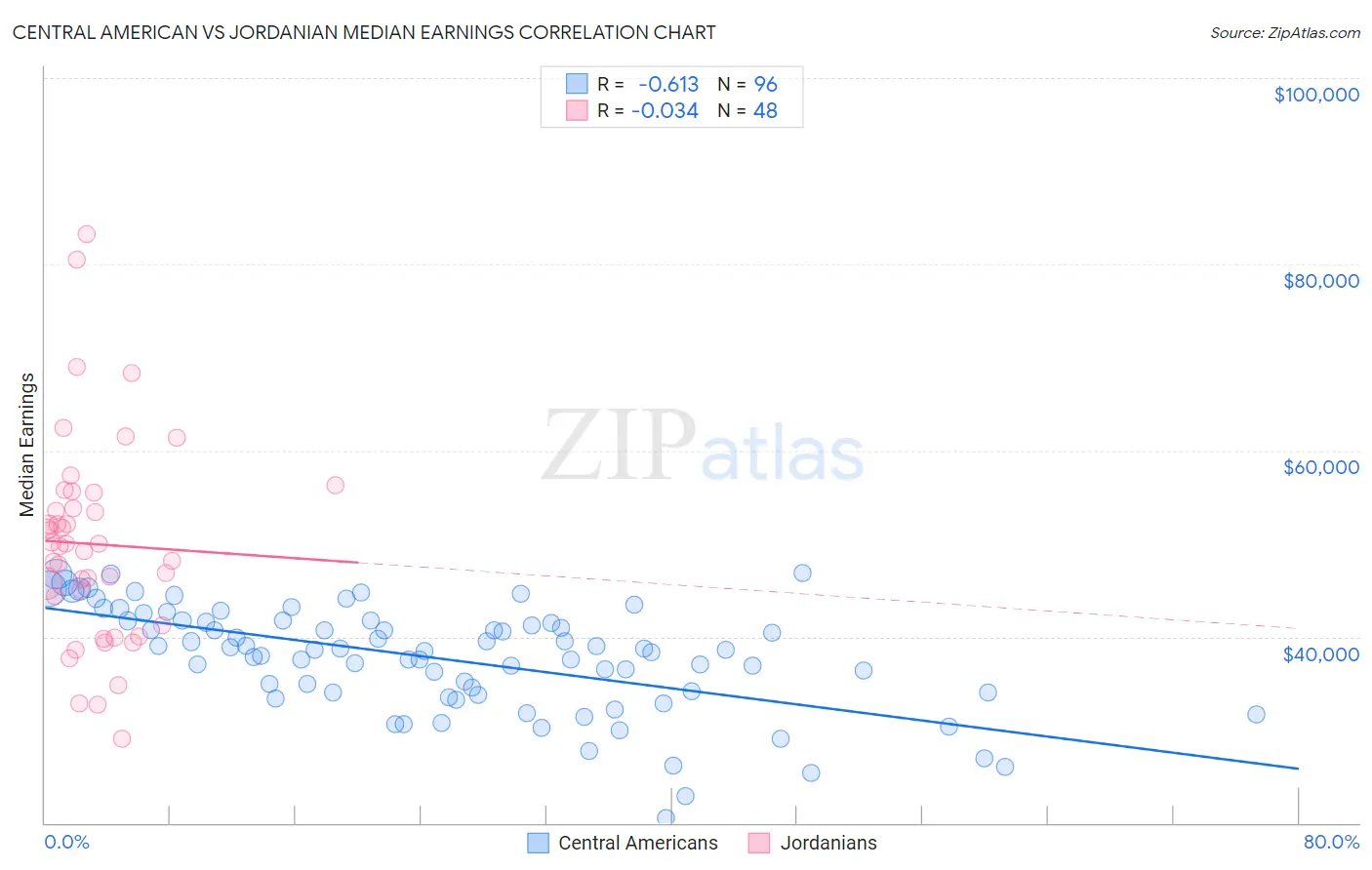 Central American vs Jordanian Median Earnings