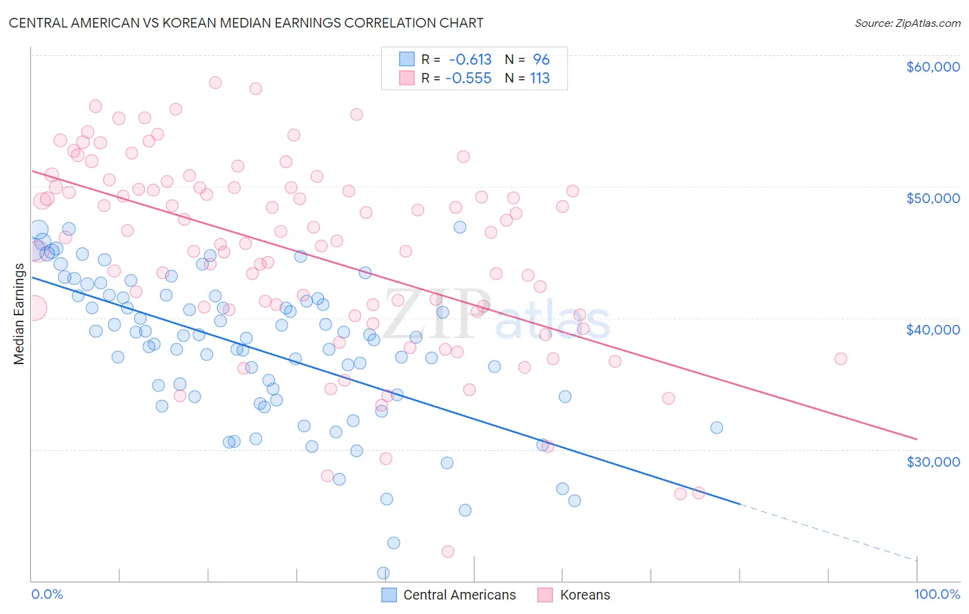 Central American vs Korean Median Earnings