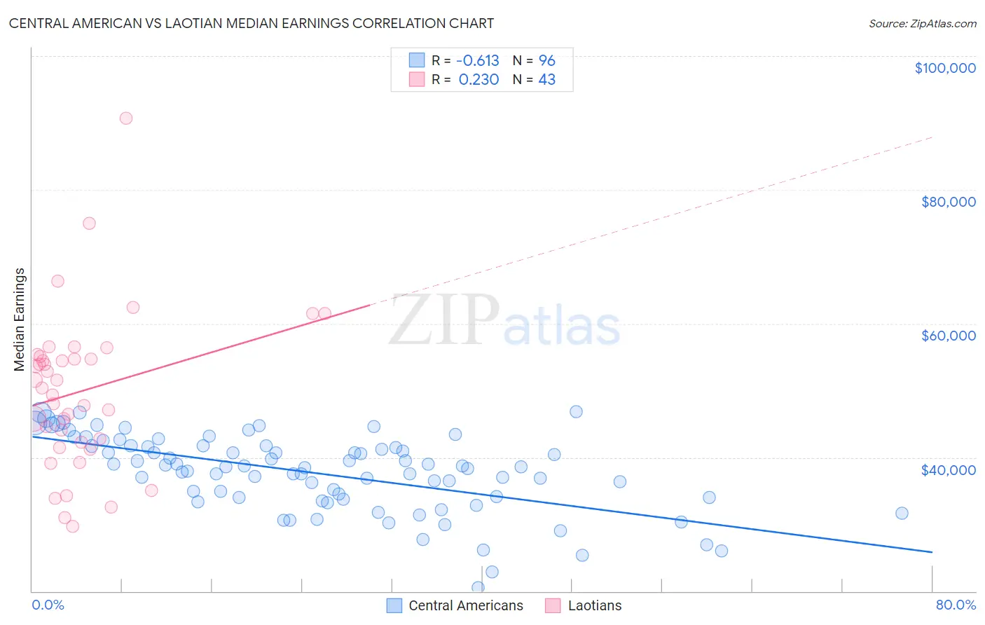 Central American vs Laotian Median Earnings