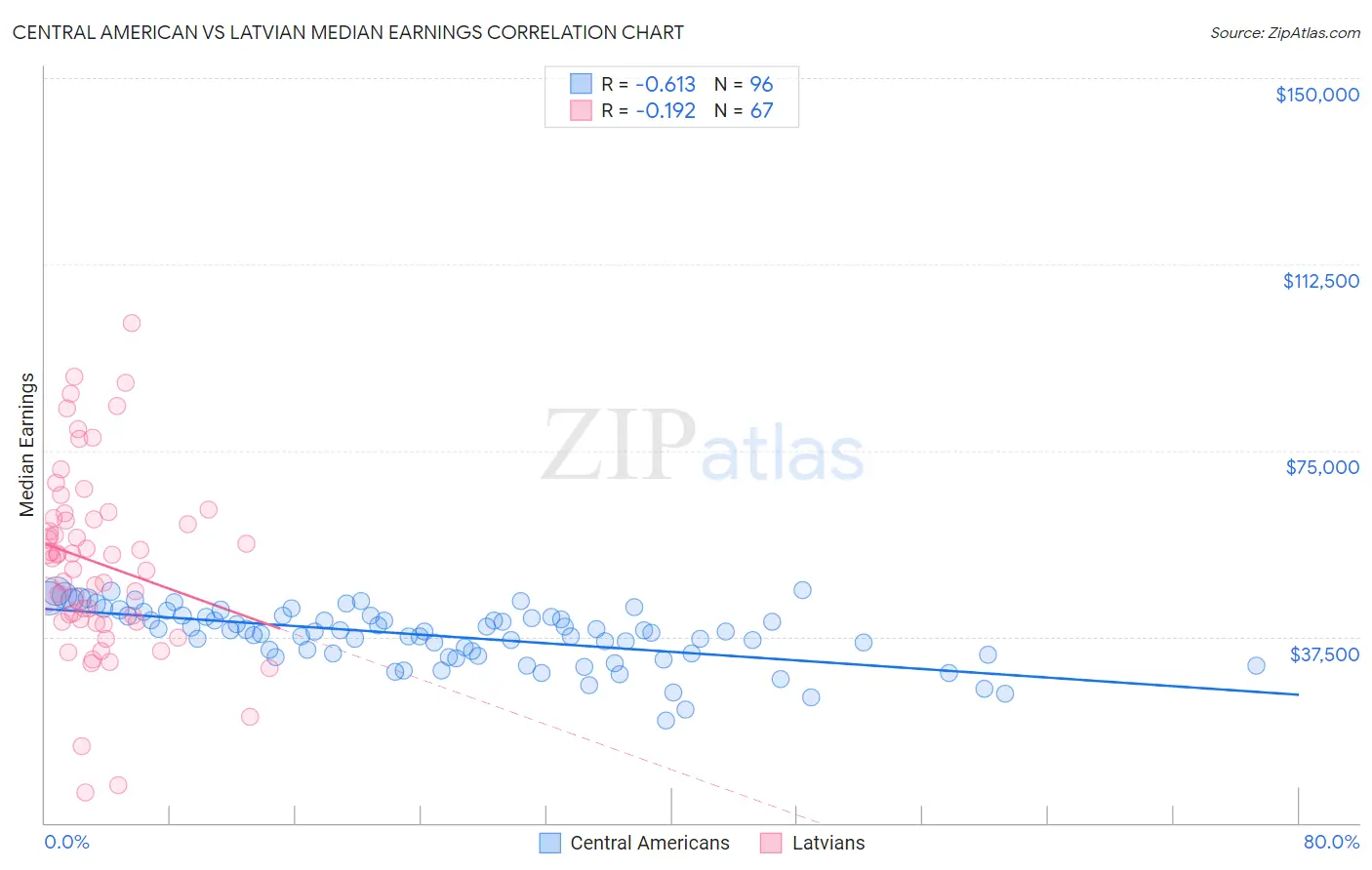 Central American vs Latvian Median Earnings