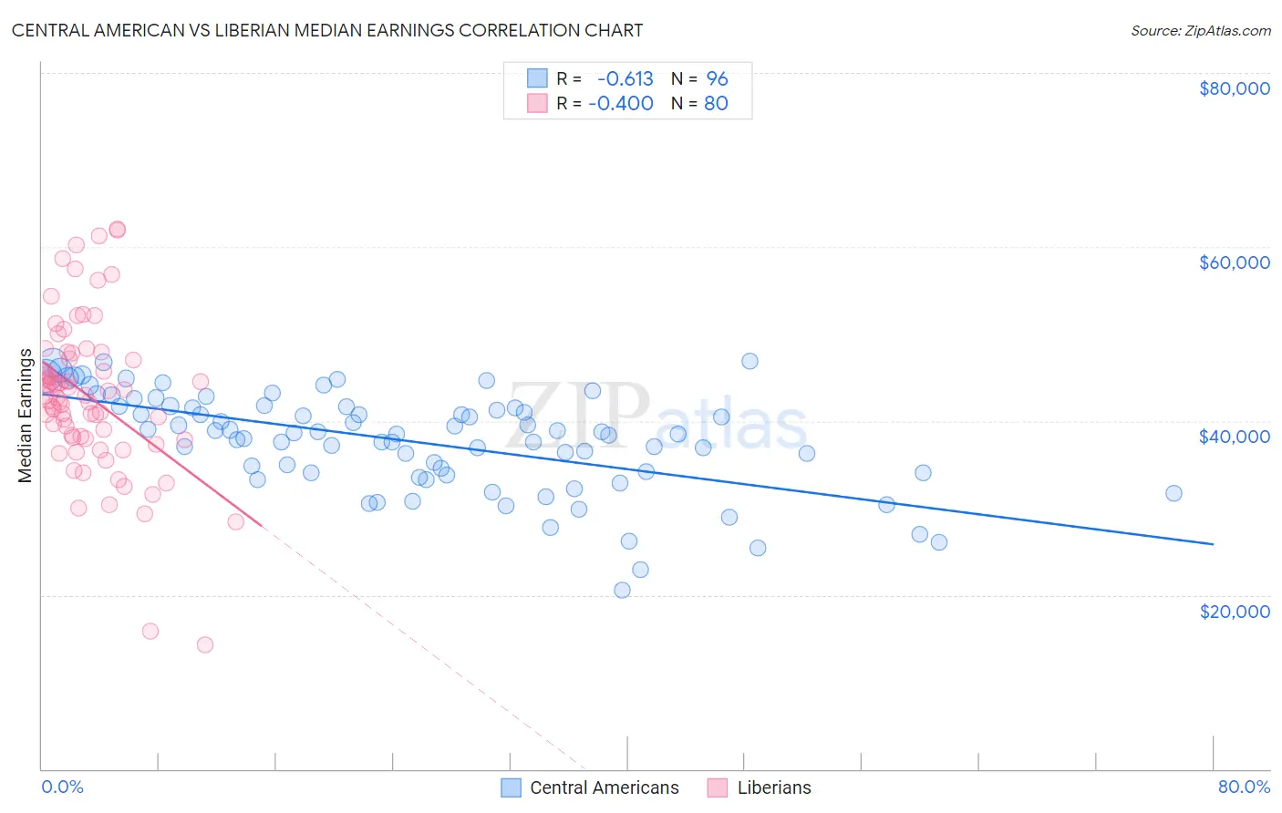 Central American vs Liberian Median Earnings