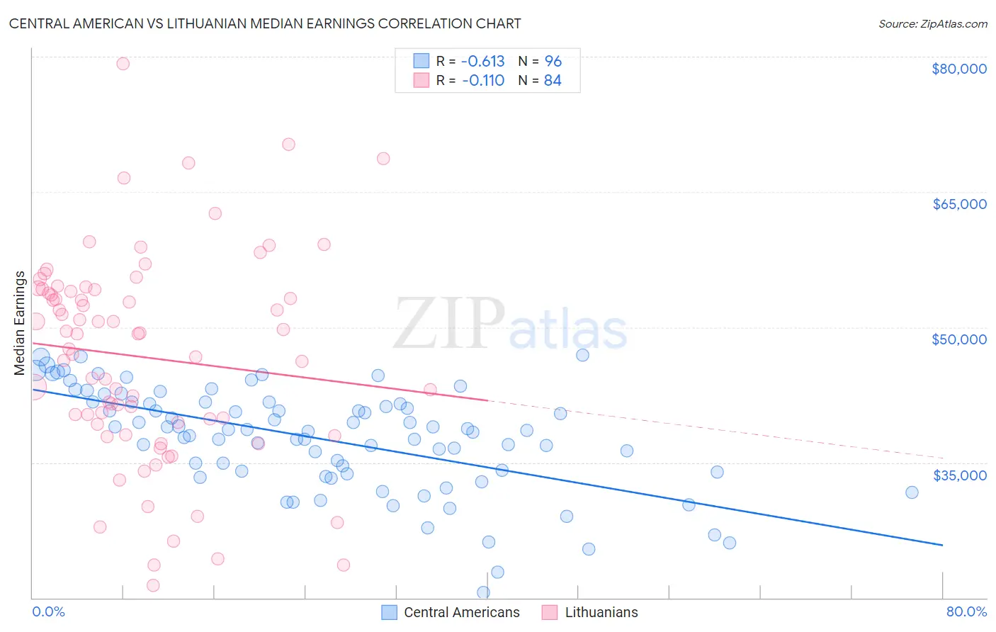 Central American vs Lithuanian Median Earnings