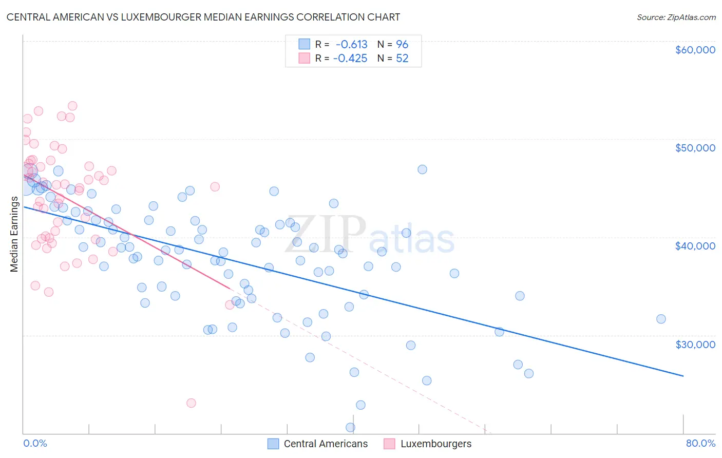 Central American vs Luxembourger Median Earnings
