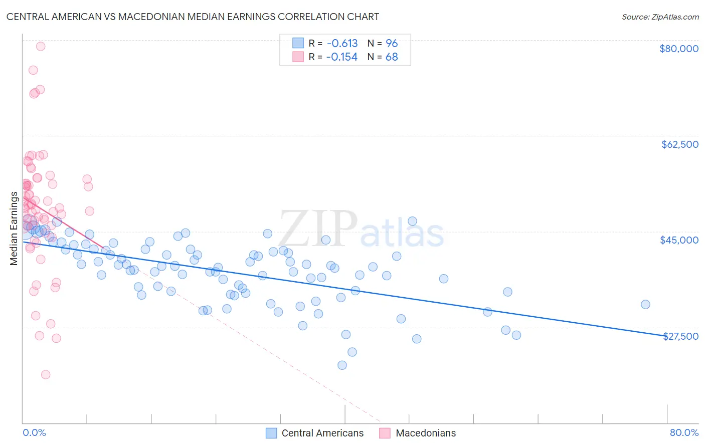 Central American vs Macedonian Median Earnings