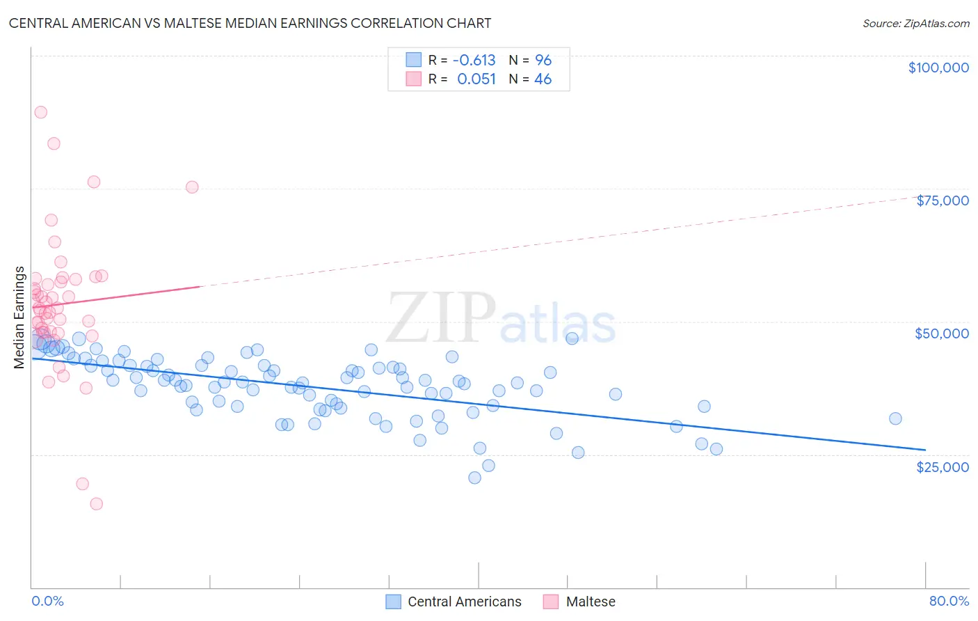 Central American vs Maltese Median Earnings