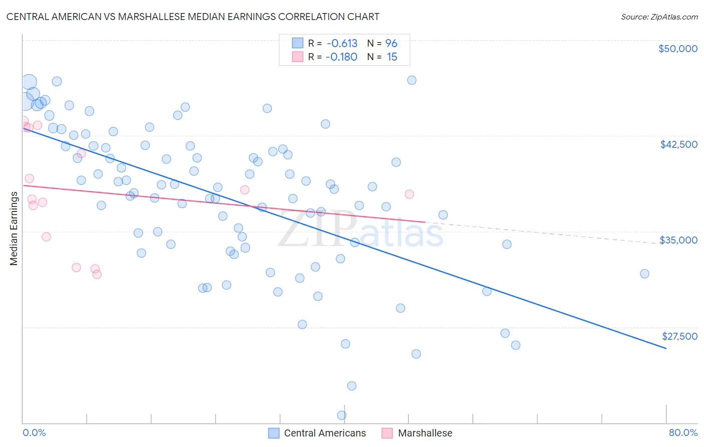 Central American vs Marshallese Median Earnings