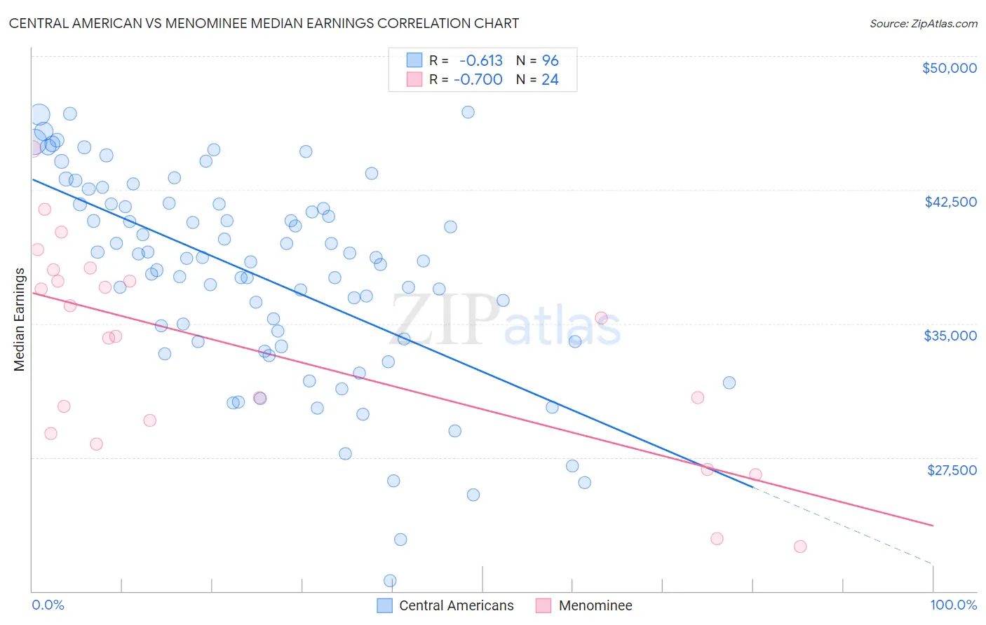 Central American vs Menominee Median Earnings