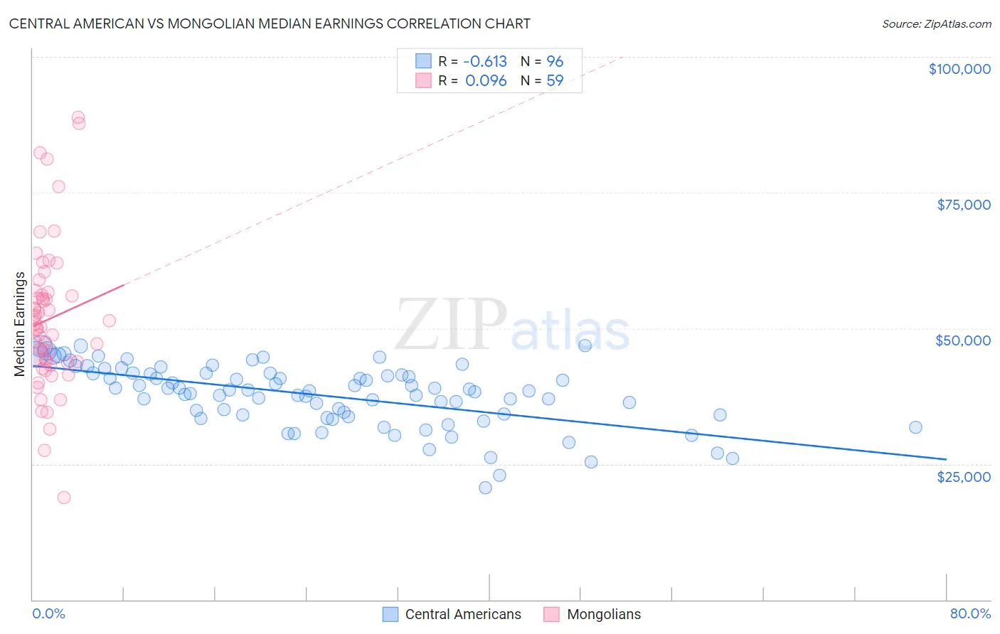 Central American vs Mongolian Median Earnings