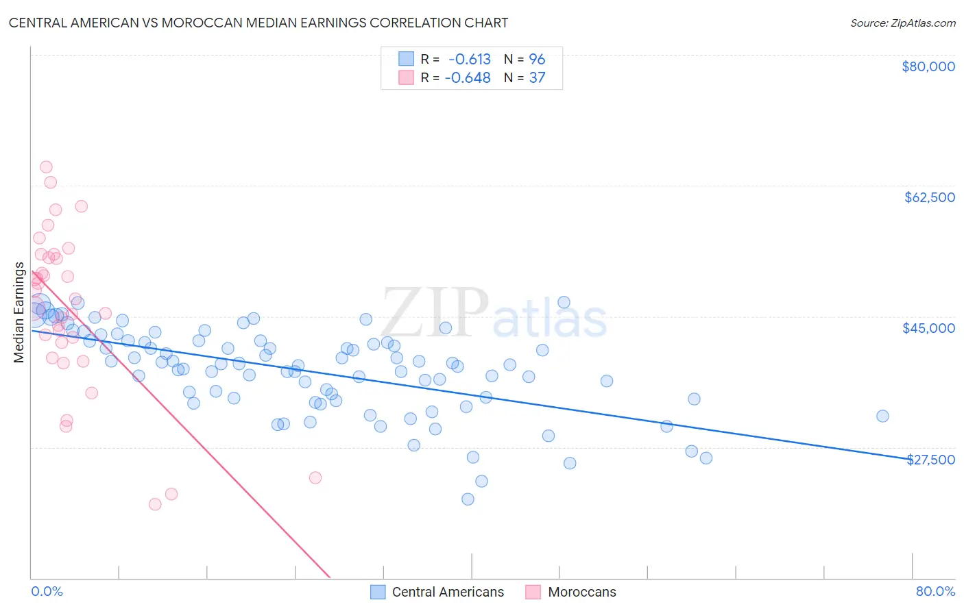 Central American vs Moroccan Median Earnings