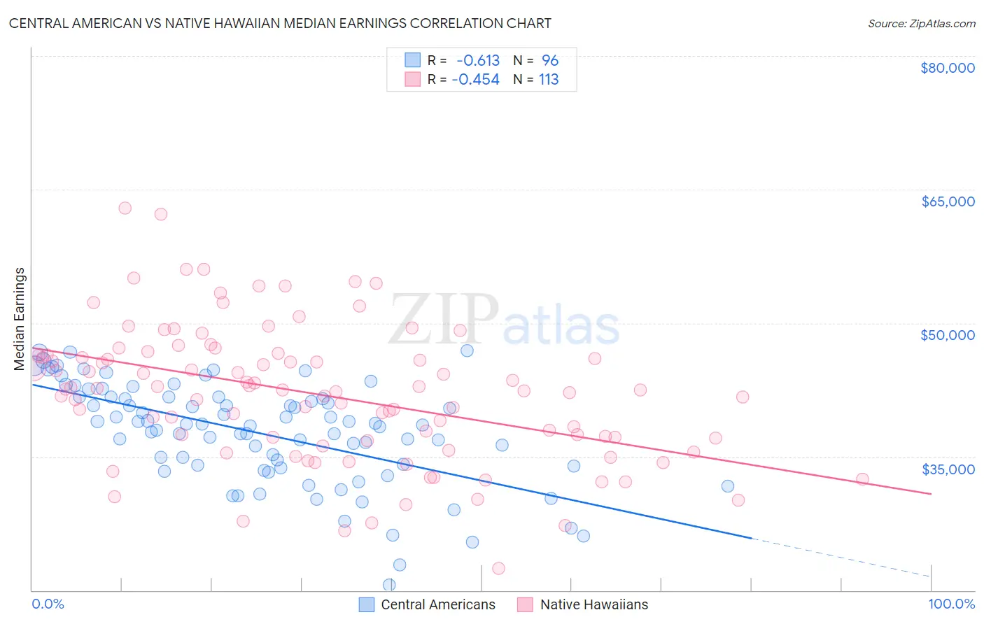 Central American vs Native Hawaiian Median Earnings