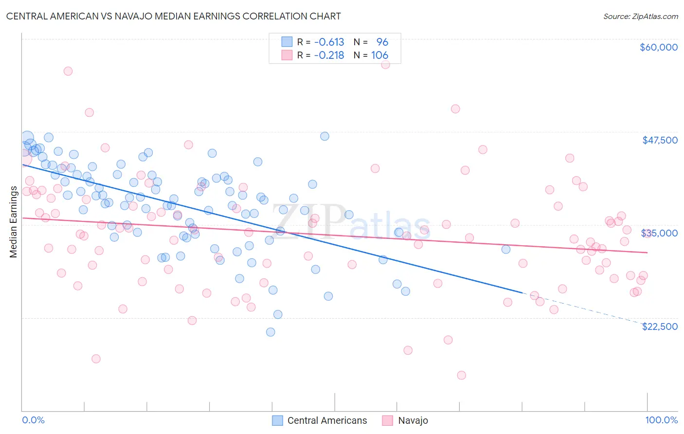 Central American vs Navajo Median Earnings