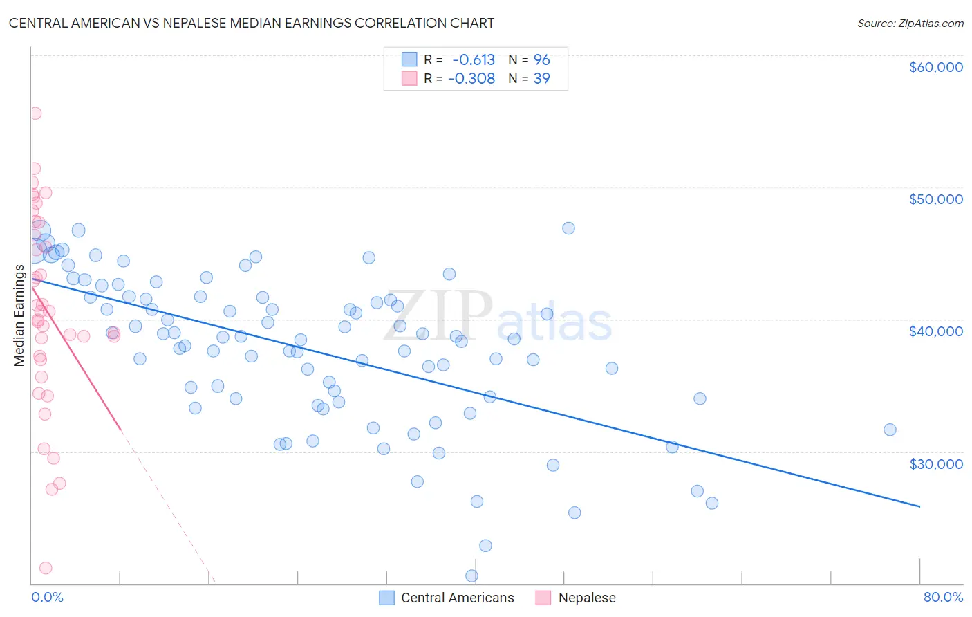 Central American vs Nepalese Median Earnings