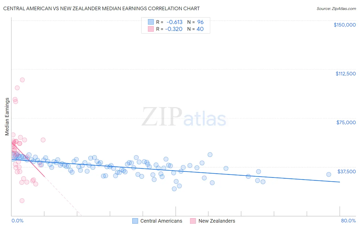 Central American vs New Zealander Median Earnings