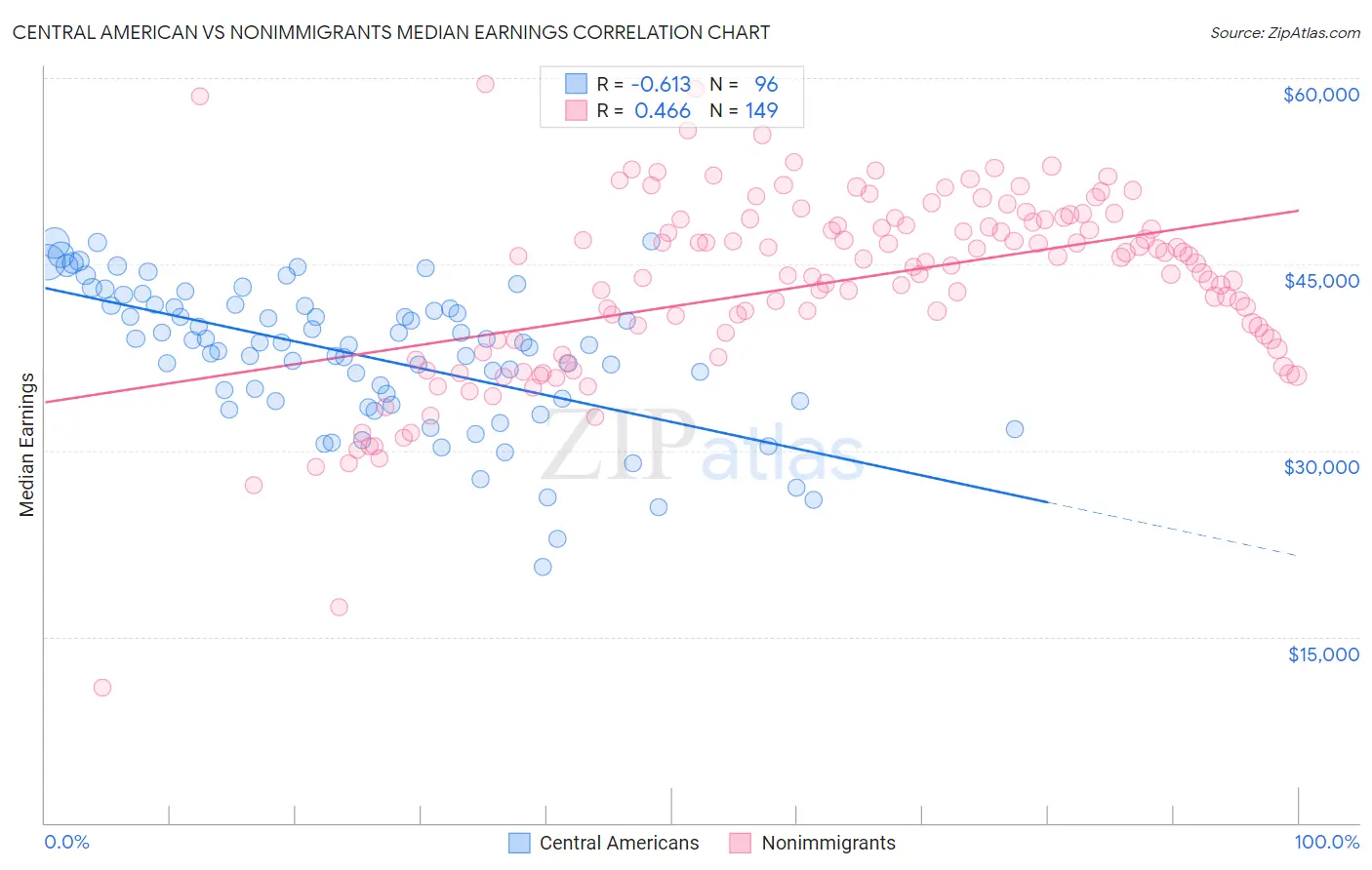 Central American vs Nonimmigrants Median Earnings