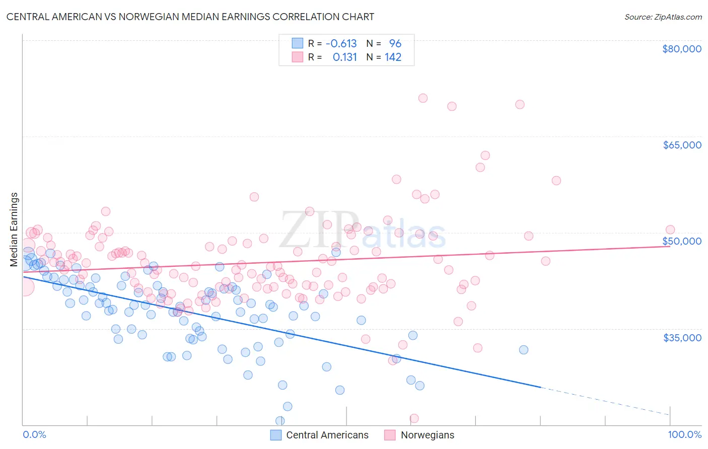 Central American vs Norwegian Median Earnings
