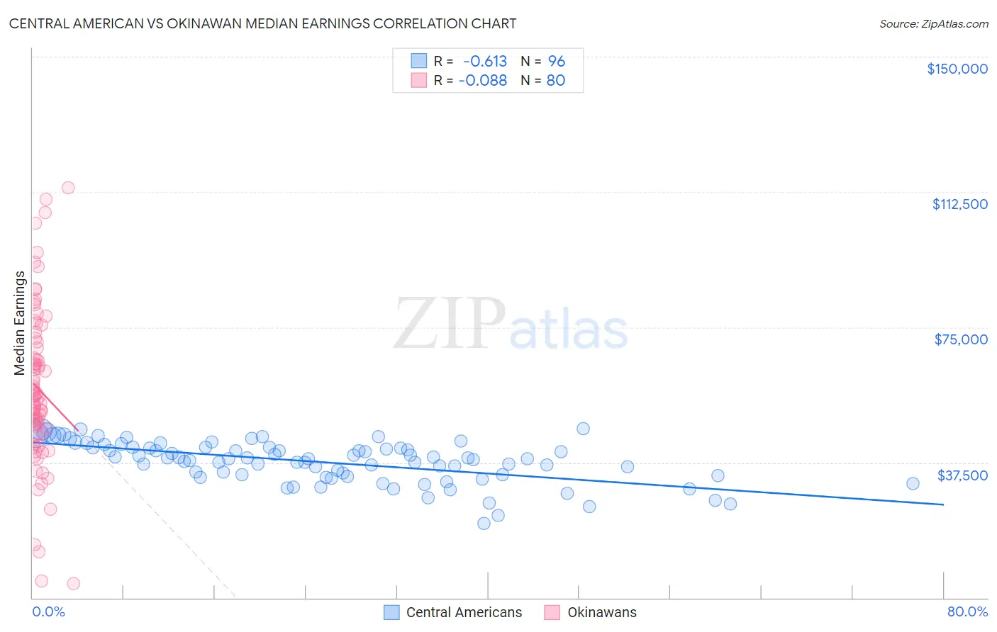 Central American vs Okinawan Median Earnings