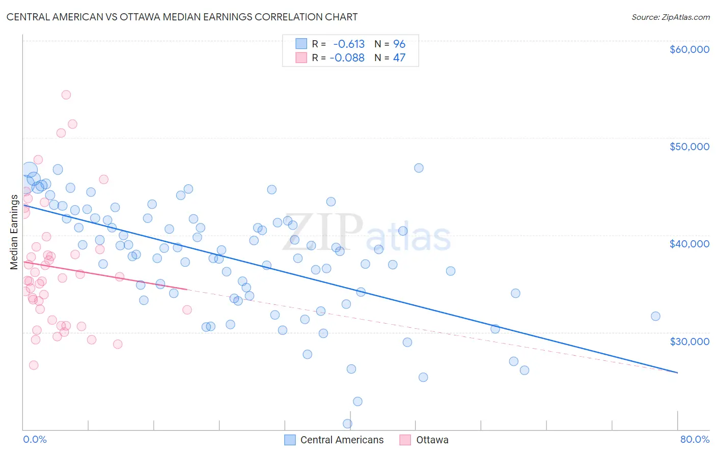 Central American vs Ottawa Median Earnings