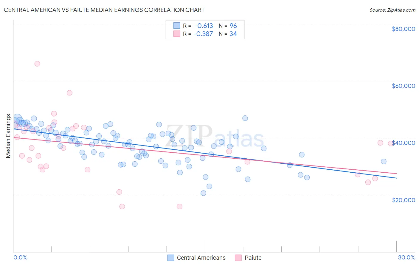 Central American vs Paiute Median Earnings