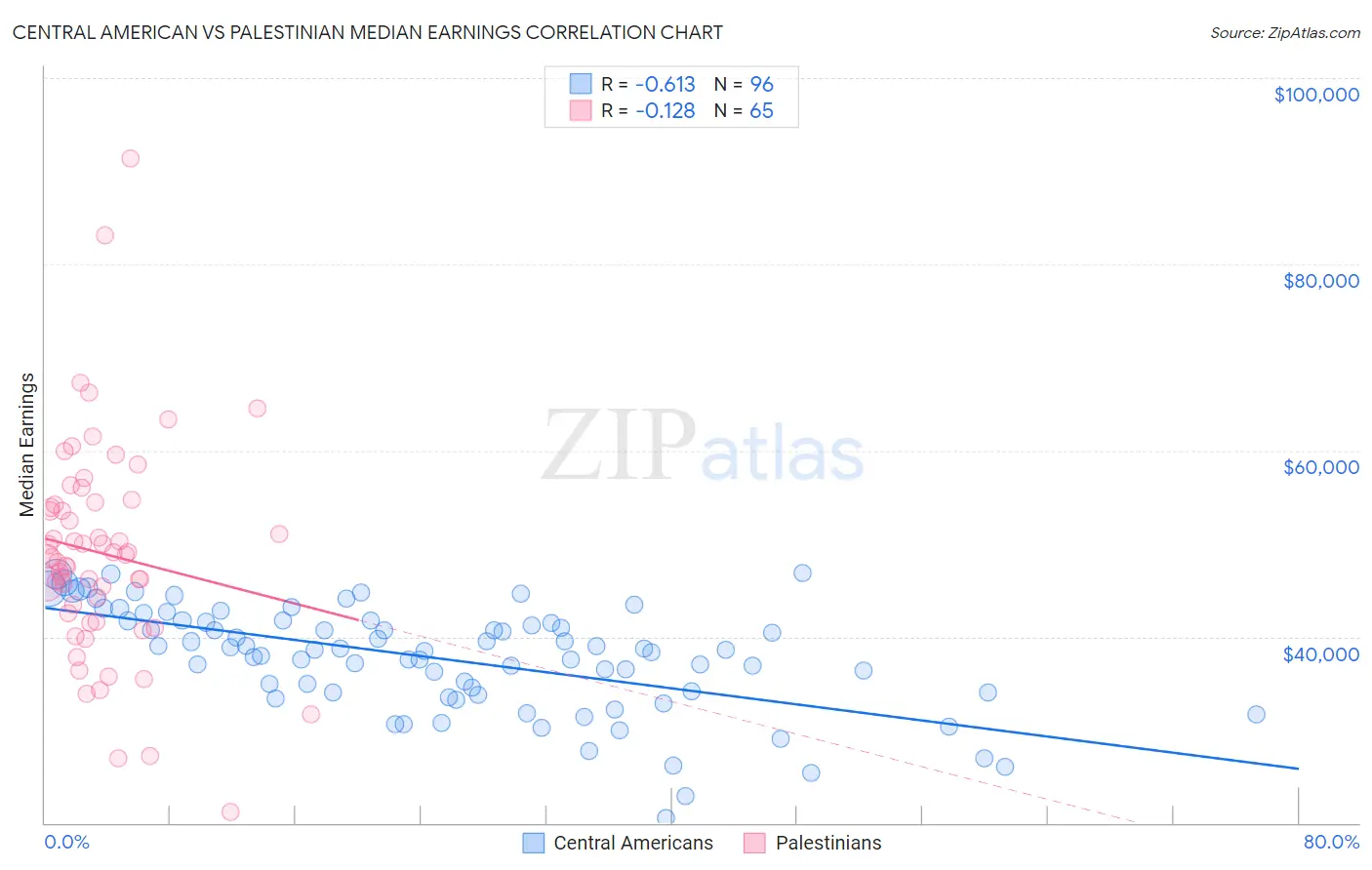Central American vs Palestinian Median Earnings