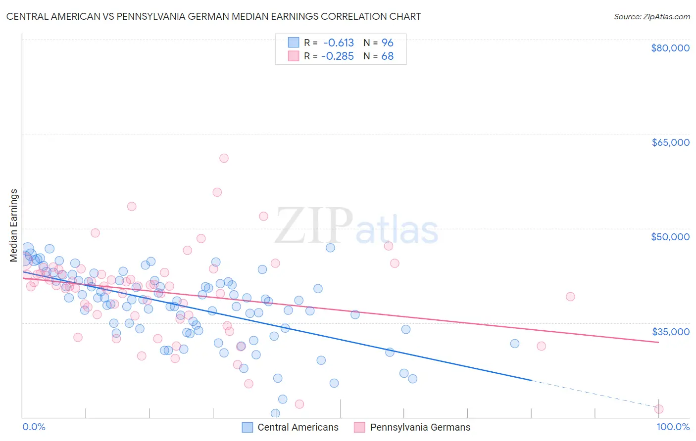 Central American vs Pennsylvania German Median Earnings