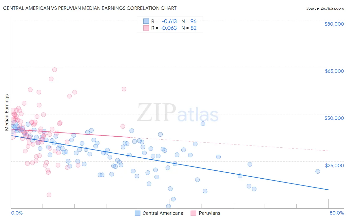 Central American vs Peruvian Median Earnings